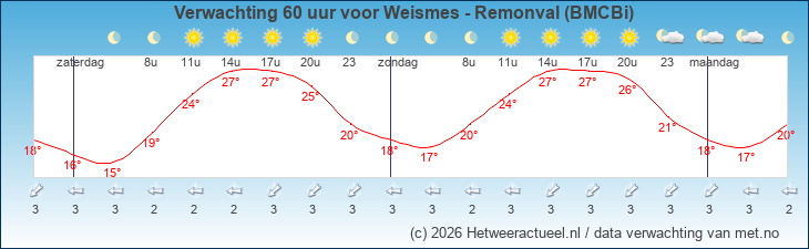 Korte termijn verwachting Weismes - Remonval (BMCBi)