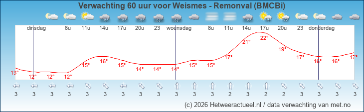 Korte termijn verwachting Weismes - Remonval (BMCBi)