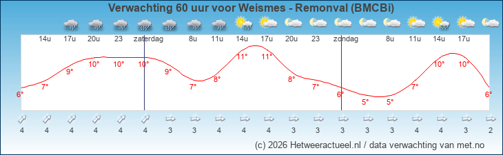 Korte termijn verwachting Weismes - Remonval (BMCBi)