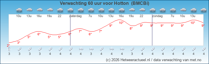 Korte termijn verwachting Hotton  (BMCBi)