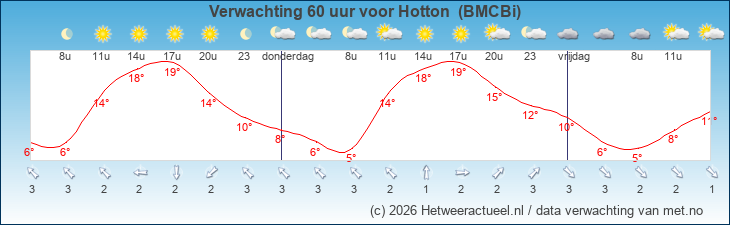 Korte termijn verwachting Hotton  (BMCBi)