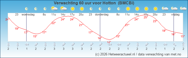 Korte termijn verwachting Hotton  (BMCBi)