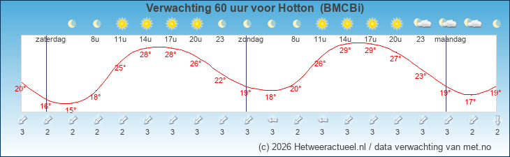 Korte termijn verwachting Hotton  (BMCBi)