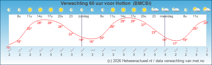 Korte termijn verwachting Hotton  (BMCBi)