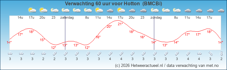 Korte termijn verwachting Hotton  (BMCBi)