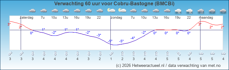 Korte termijn verwachting Cobru-Bastogne (BMCBi)