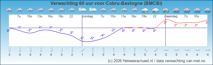 Korte termijn verwachting Cobru-Bastogne (BMCBi)