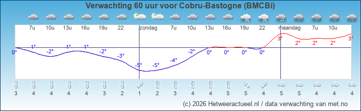 Korte termijn verwachting Cobru-Bastogne (BMCBi)
