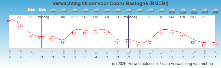 Korte termijn verwachting Cobru-Bastogne (BMCBi)
