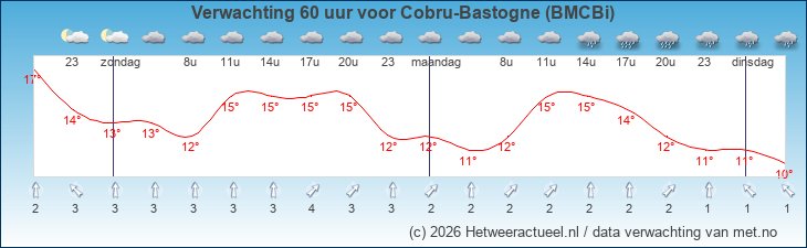 Korte termijn verwachting Cobru-Bastogne (BMCBi)
