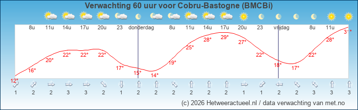 Korte termijn verwachting Cobru-Bastogne (BMCBi)