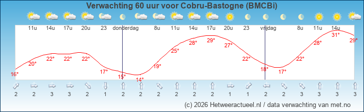 Korte termijn verwachting Cobru-Bastogne (BMCBi)
