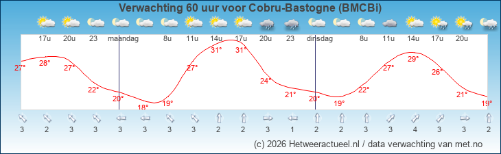 Korte termijn verwachting Cobru-Bastogne (BMCBi)
