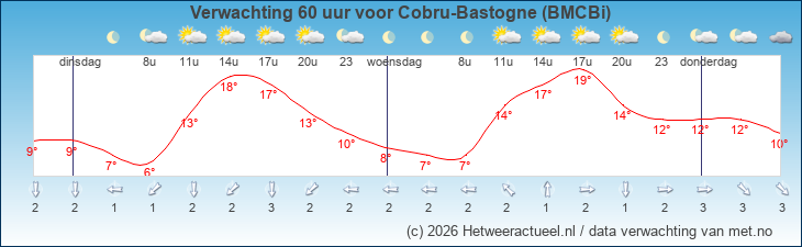 Korte termijn verwachting Cobru-Bastogne (BMCBi)