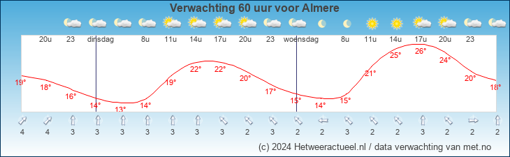 Korte termijn verwachting Almere