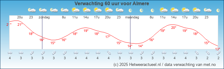Korte termijn verwachting Almere