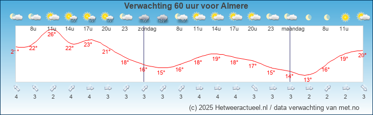 Korte termijn verwachting Almere