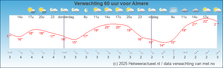 Korte termijn verwachting Almere