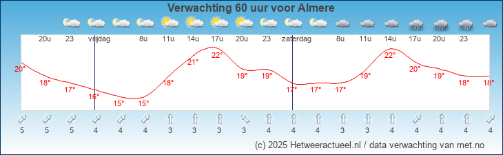 Korte termijn verwachting Almere