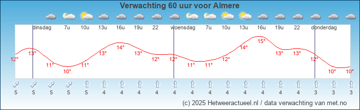 Korte termijn verwachting Almere
