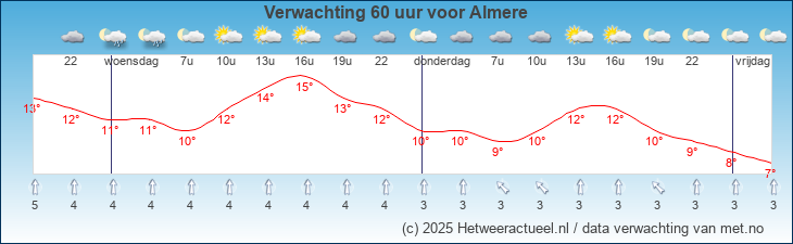 Korte termijn verwachting Almere
