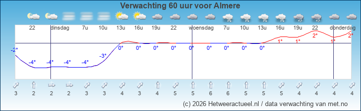 Korte termijn verwachting Almere