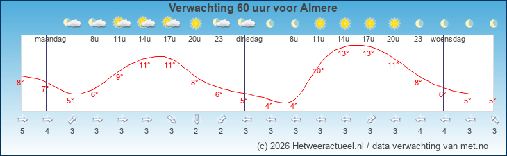 Korte termijn verwachting Almere