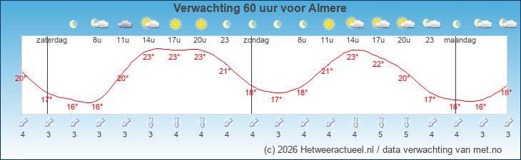 Korte termijn verwachting Almere