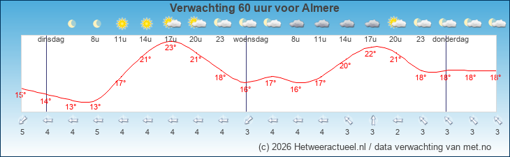 Korte termijn verwachting Almere