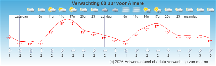 Korte termijn verwachting Almere