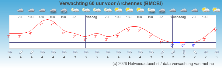 Korte termijn verwachting Archennes (BMCBi)