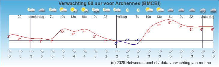 Korte termijn verwachting Archennes (BMCBi)
