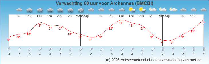 Korte termijn verwachting Archennes (BMCBi)