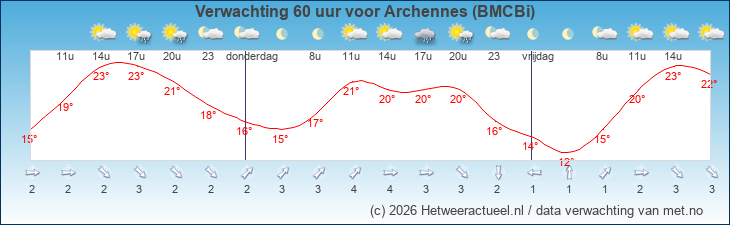 Korte termijn verwachting Archennes (BMCBi)