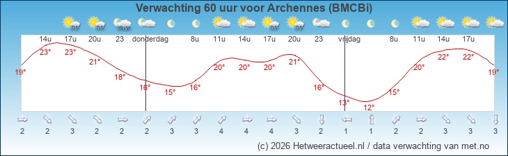 Korte termijn verwachting Archennes (BMCBi)