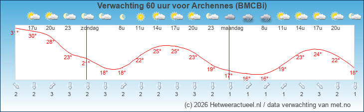 Korte termijn verwachting Archennes (BMCBi)