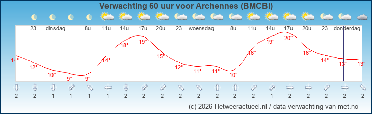 Korte termijn verwachting Archennes (BMCBi)