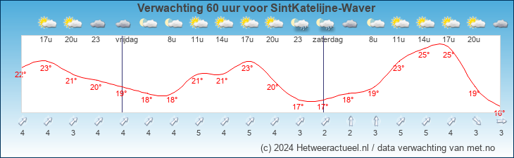 Korte termijn verwachting SintKatelijne-Waver