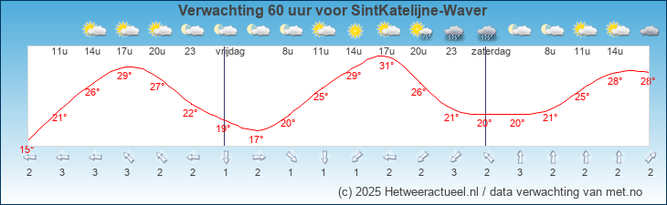 Korte termijn verwachting SintKatelijne-Waver
