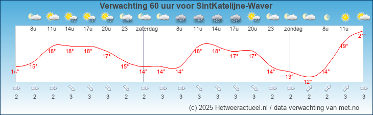 Korte termijn verwachting SintKatelijne-Waver