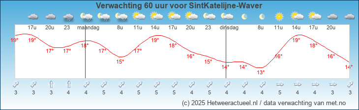 Korte termijn verwachting SintKatelijne-Waver