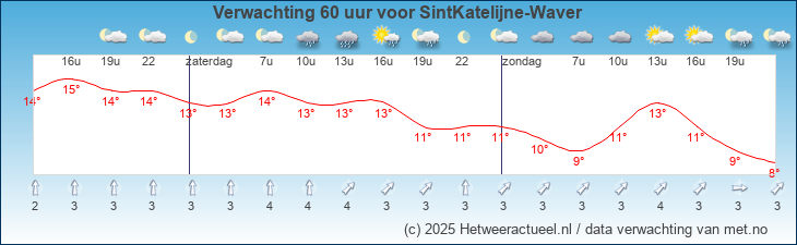 Korte termijn verwachting SintKatelijne-Waver