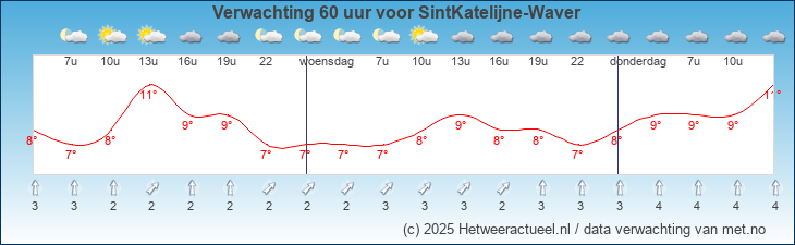 Korte termijn verwachting SintKatelijne-Waver