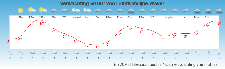 Korte termijn verwachting SintKatelijne-Waver