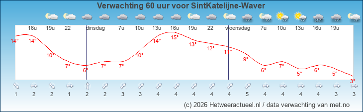 Korte termijn verwachting SintKatelijne-Waver
