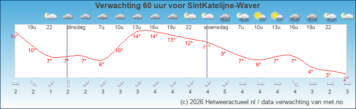 Korte termijn verwachting SintKatelijne-Waver
