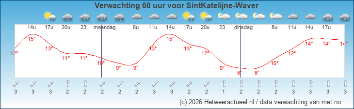 Korte termijn verwachting SintKatelijne-Waver