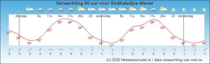 Korte termijn verwachting SintKatelijne-Waver