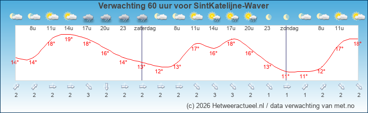 Korte termijn verwachting SintKatelijne-Waver