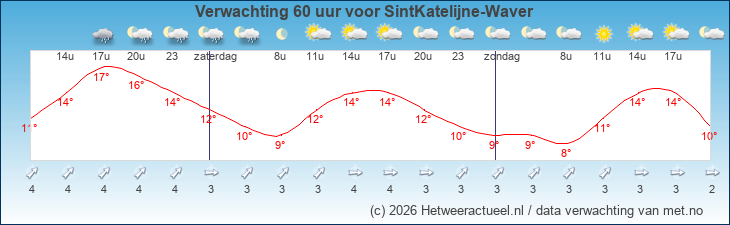 Korte termijn verwachting SintKatelijne-Waver